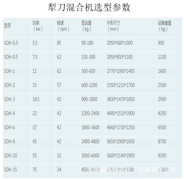 ldh犁刀混合機(jī)主要技術(shù)參數(shù)