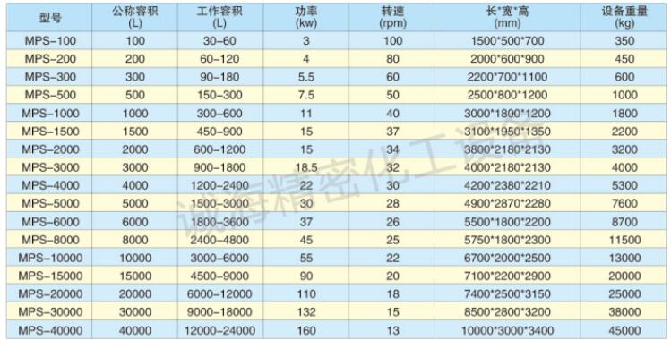 臥式雙螺帶混合機規(guī)格參數(shù)表