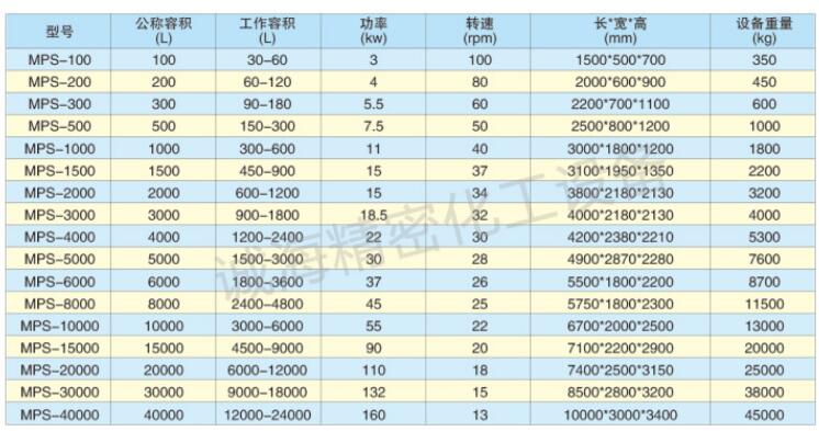 單軸雙螺帶混合機規(guī)格參數(shù)表