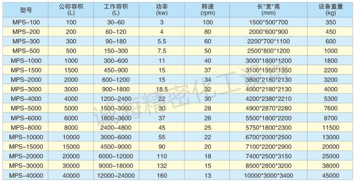 廠家供應不銹鋼螺帶式反應釜規(guī)格參數(shù)